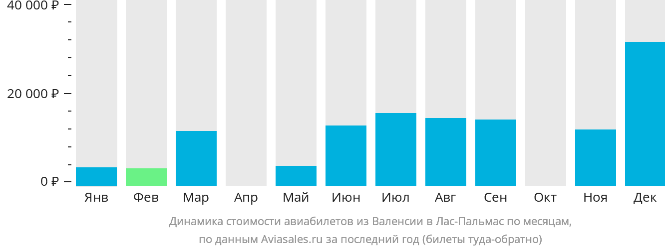Динамика стоимости авиабилетов из Валенсии в Лас-Пальмас по месяцам