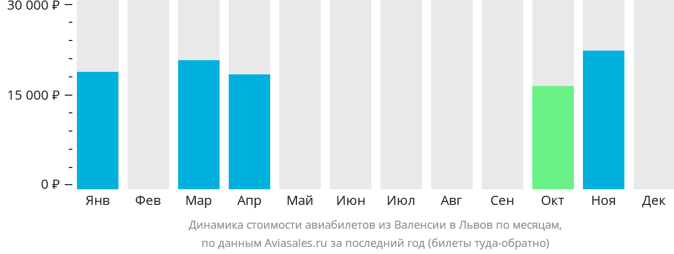 Динамика стоимости авиабилетов из Валенсии в Львов по месяцам