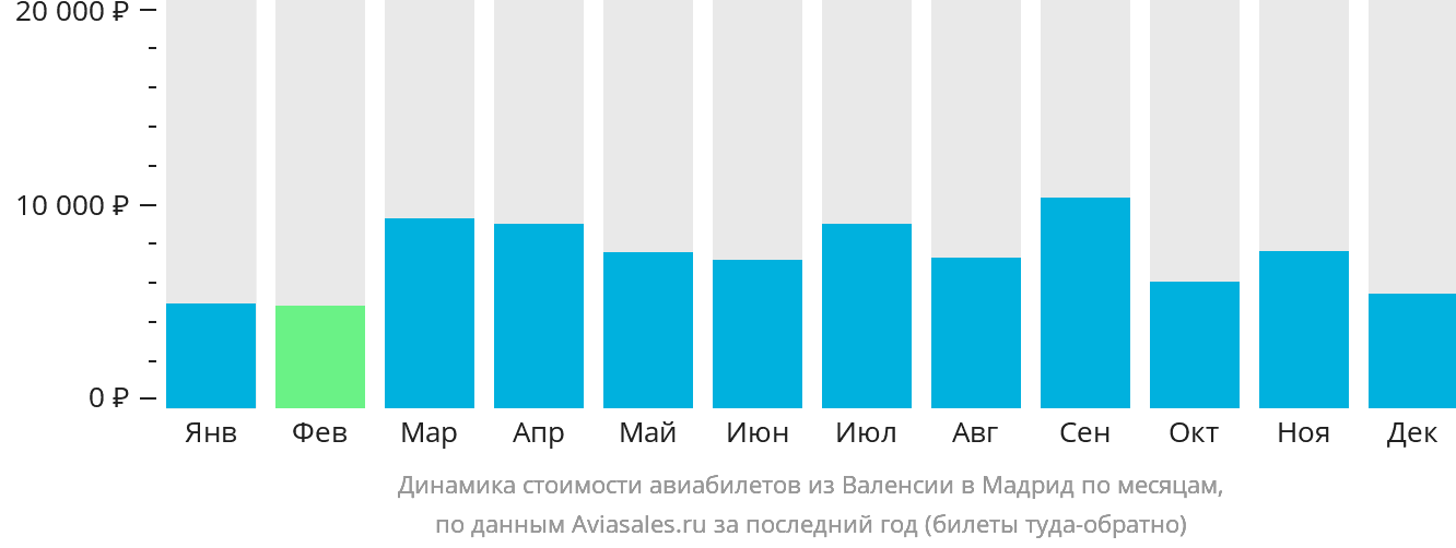Динамика стоимости авиабилетов из Валенсии в Мадрид по месяцам