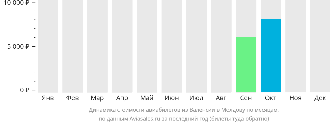 Динамика стоимости авиабилетов из Валенсии в Молдову по месяцам