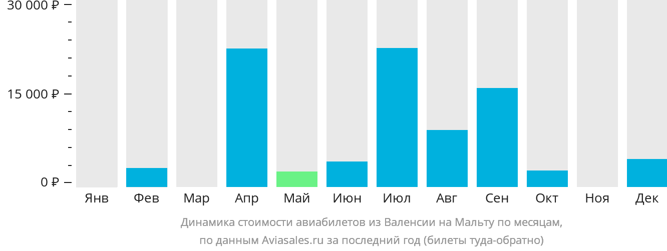 Динамика стоимости авиабилетов из Валенсии на Мальту по месяцам
