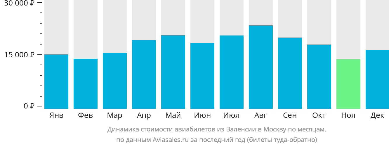 Динамика стоимости авиабилетов из Валенсии в Москву по месяцам