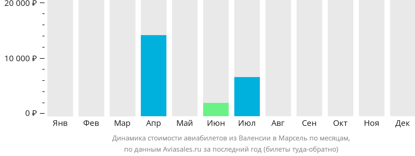 Динамика стоимости авиабилетов из Валенсии в Марсель по месяцам