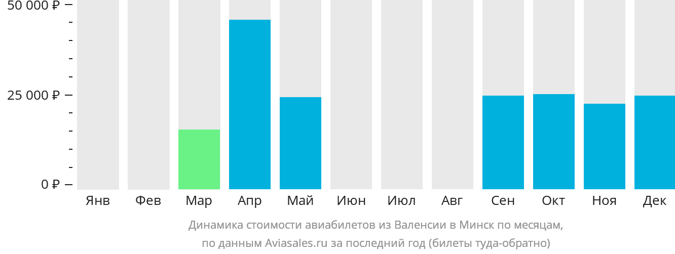 Динамика стоимости авиабилетов из Валенсии в Минск по месяцам