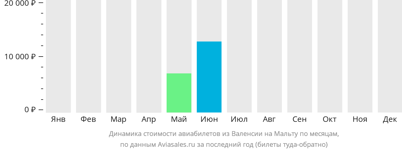 Динамика стоимости авиабилетов из Валенсии на Мальту по месяцам