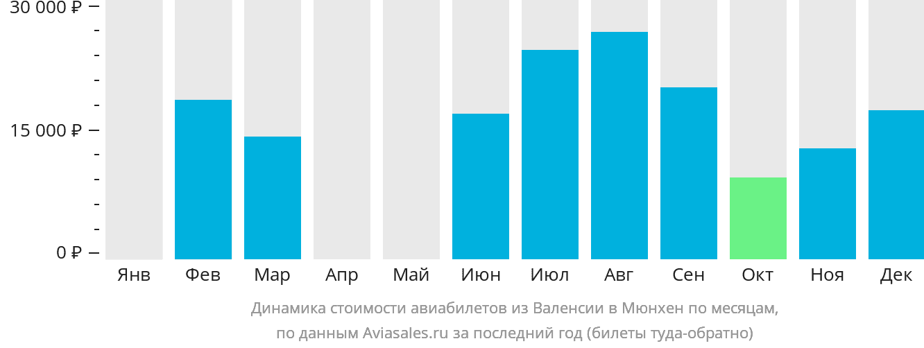 Динамика стоимости авиабилетов из Валенсии в Мюнхен по месяцам