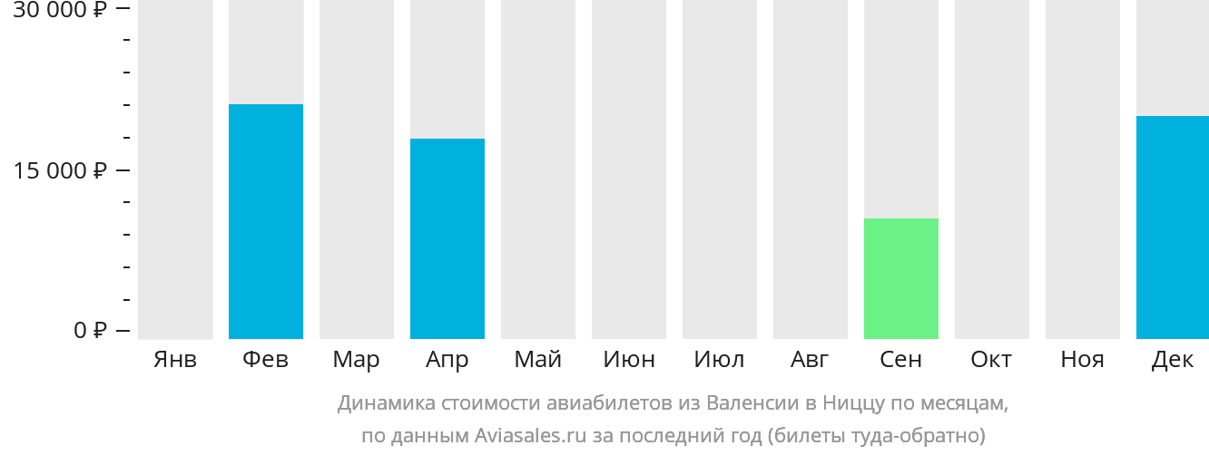 Динамика стоимости авиабилетов из Валенсии в Ниццу по месяцам