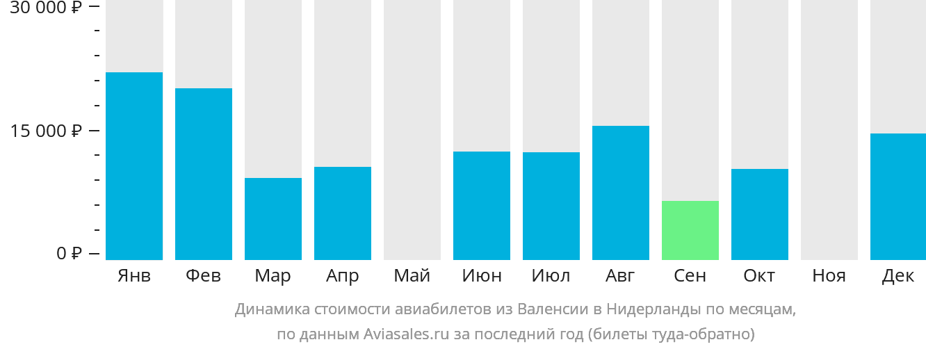 Динамика стоимости авиабилетов из Валенсии в Нидерланды по месяцам
