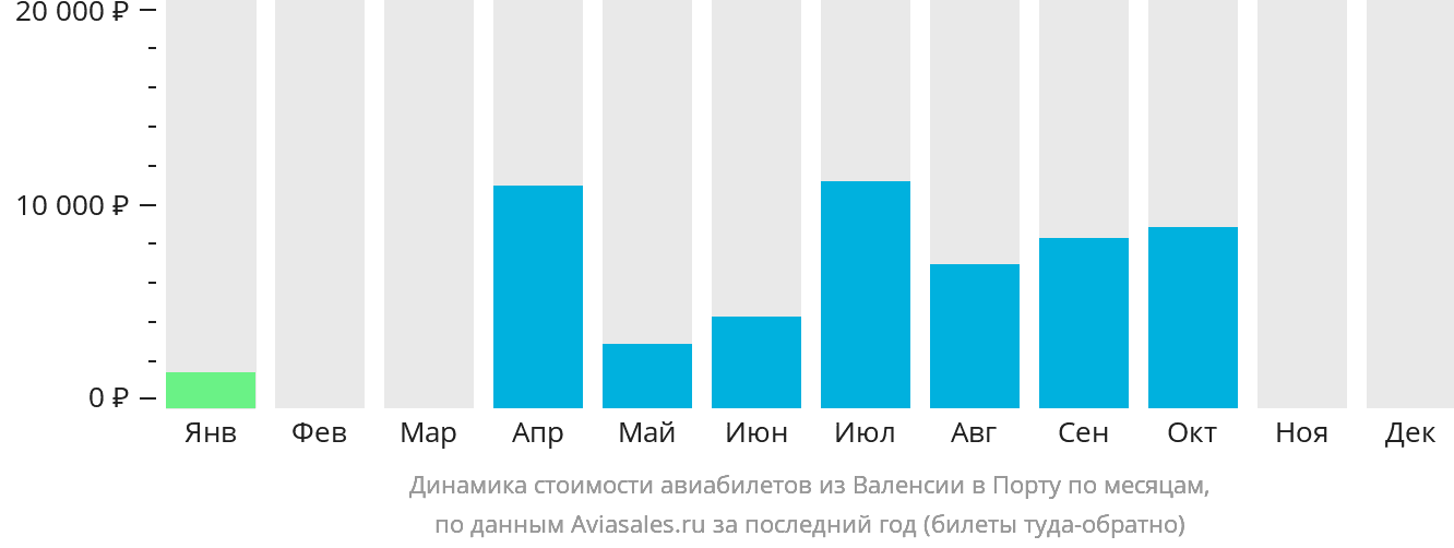 Динамика стоимости авиабилетов из Валенсии в Порту по месяцам