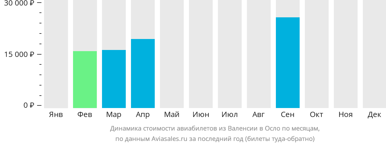Динамика стоимости авиабилетов из Валенсии в Осло по месяцам