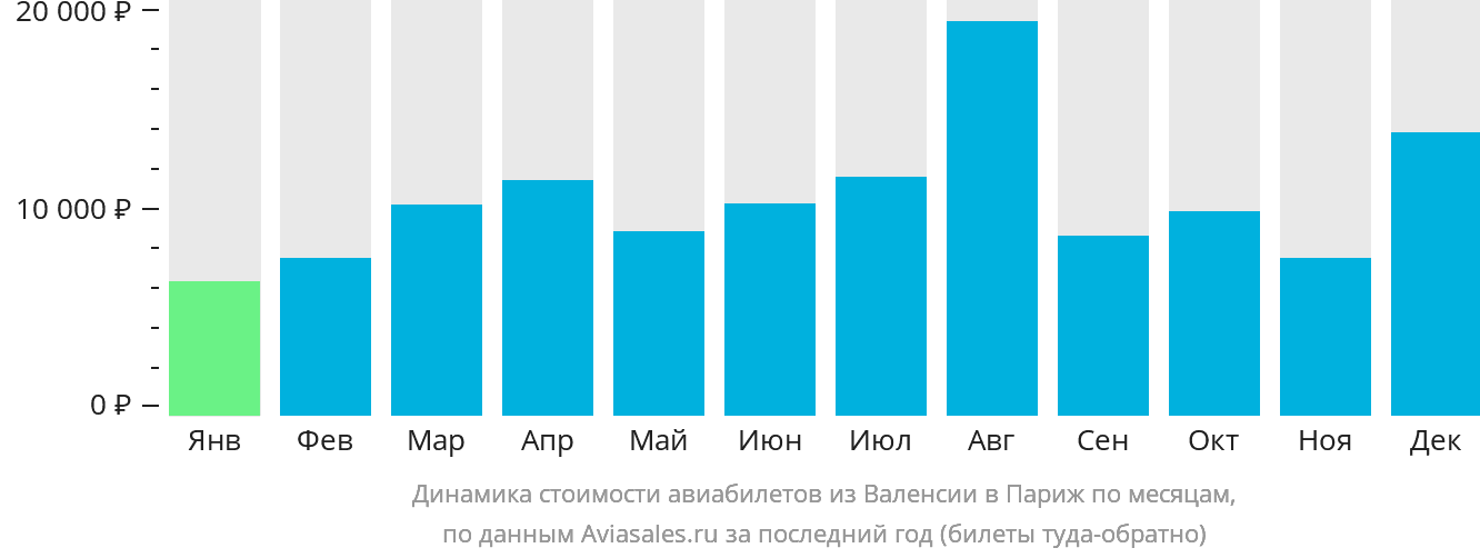 Динамика стоимости авиабилетов из Валенсии в Париж по месяцам