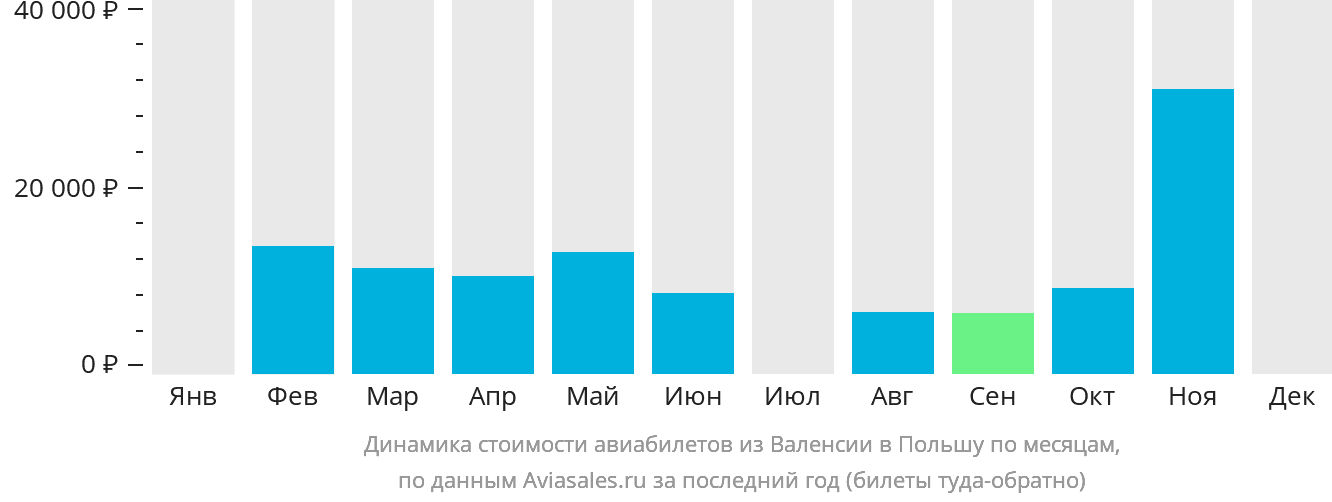 Динамика стоимости авиабилетов из Валенсии в Польшу по месяцам