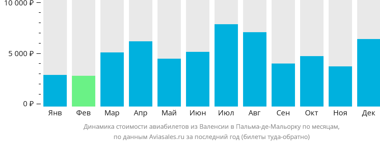 Динамика стоимости авиабилетов из Валенсии в Пальма-де-Майорку по месяцам