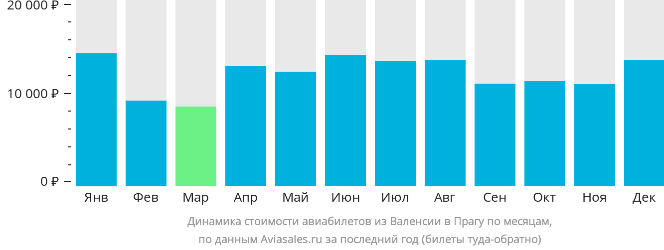 Динамика стоимости авиабилетов из Валенсии в Прагу по месяцам