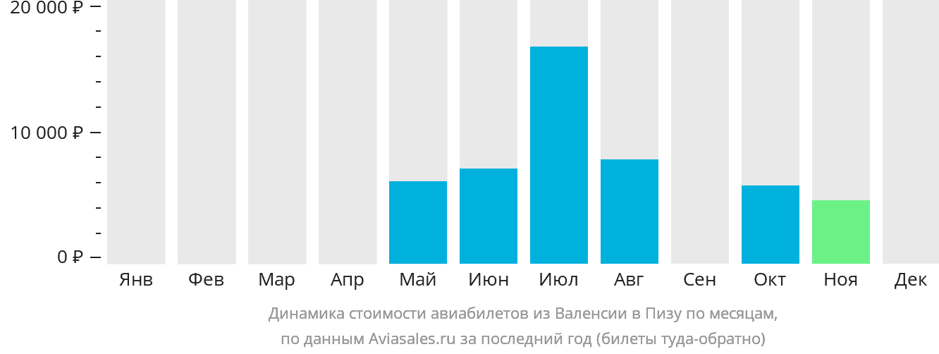 Динамика стоимости авиабилетов из Валенсии в Пизу по месяцам