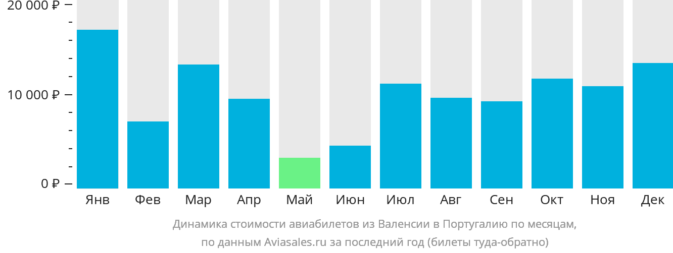 Динамика стоимости авиабилетов из Валенсии в Португалию по месяцам