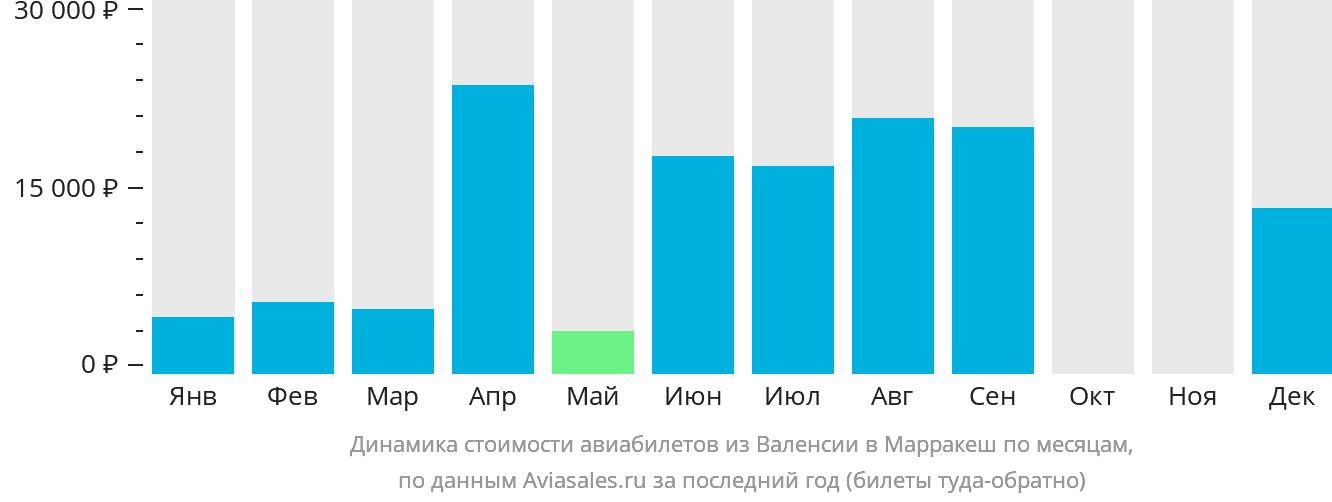 Динамика стоимости авиабилетов из Валенсии в Марракеш по месяцам