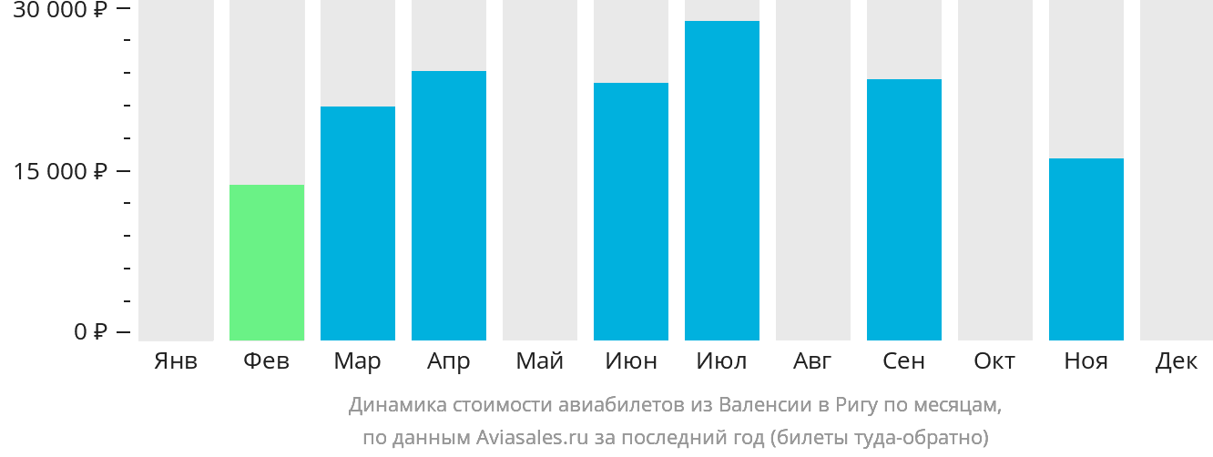 Динамика стоимости авиабилетов из Валенсии в Ригу по месяцам