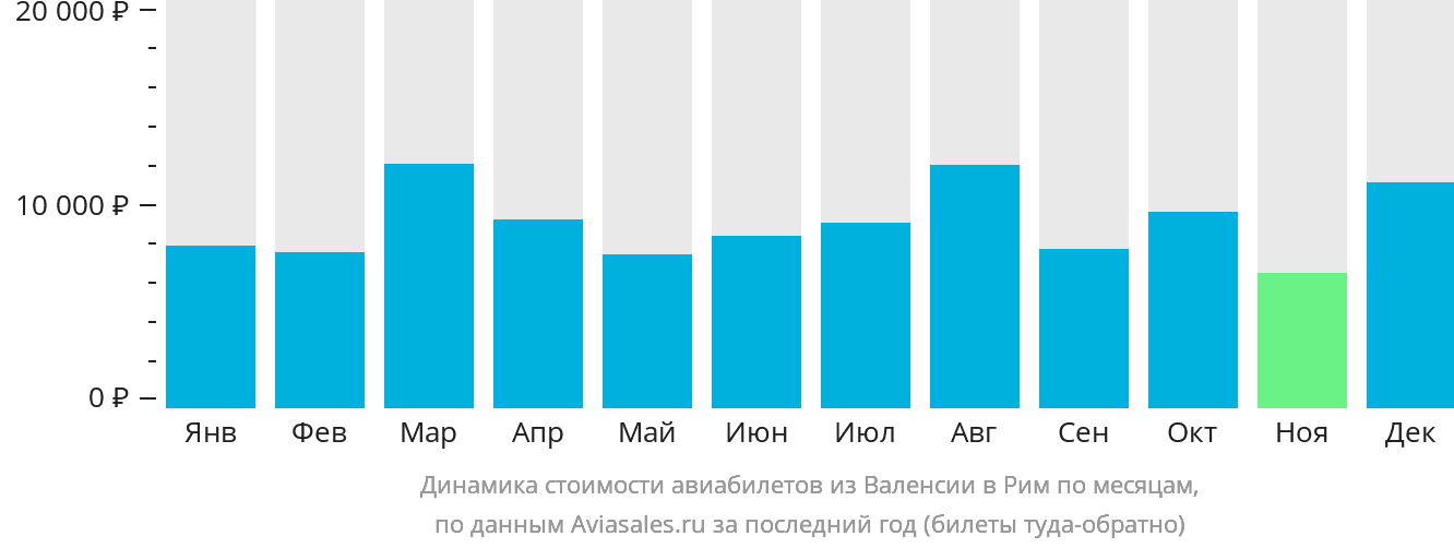 Динамика стоимости авиабилетов из Валенсии в Рим по месяцам