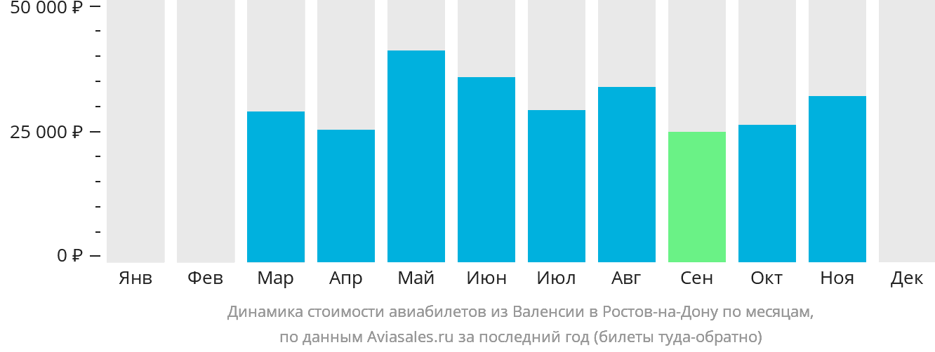Динамика стоимости авиабилетов из Валенсии в Ростов-на-Дону по месяцам