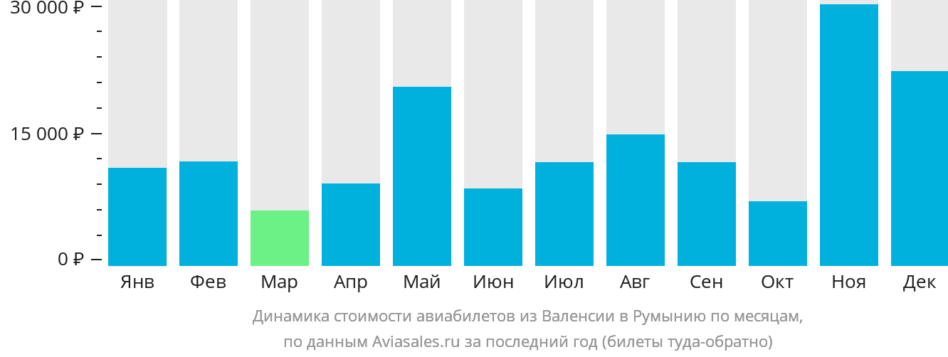 Динамика стоимости авиабилетов из Валенсии в Румынию по месяцам