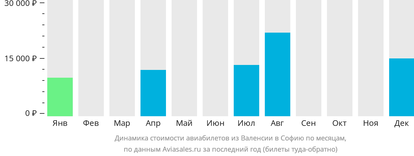 Динамика стоимости авиабилетов из Валенсии в Софию по месяцам