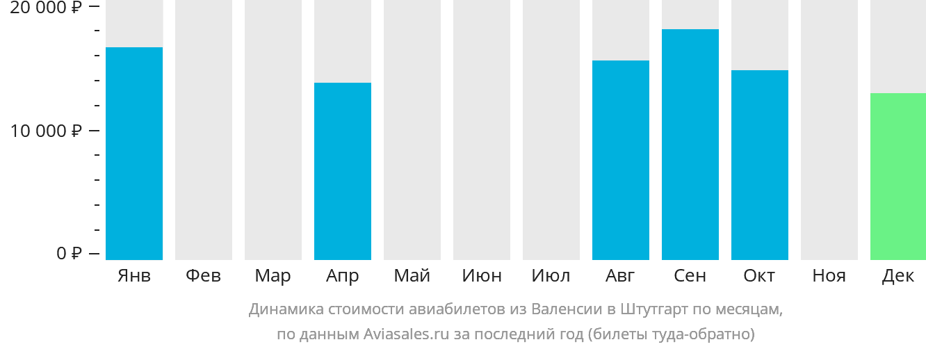 Динамика стоимости авиабилетов из Валенсии в Штутгарт по месяцам