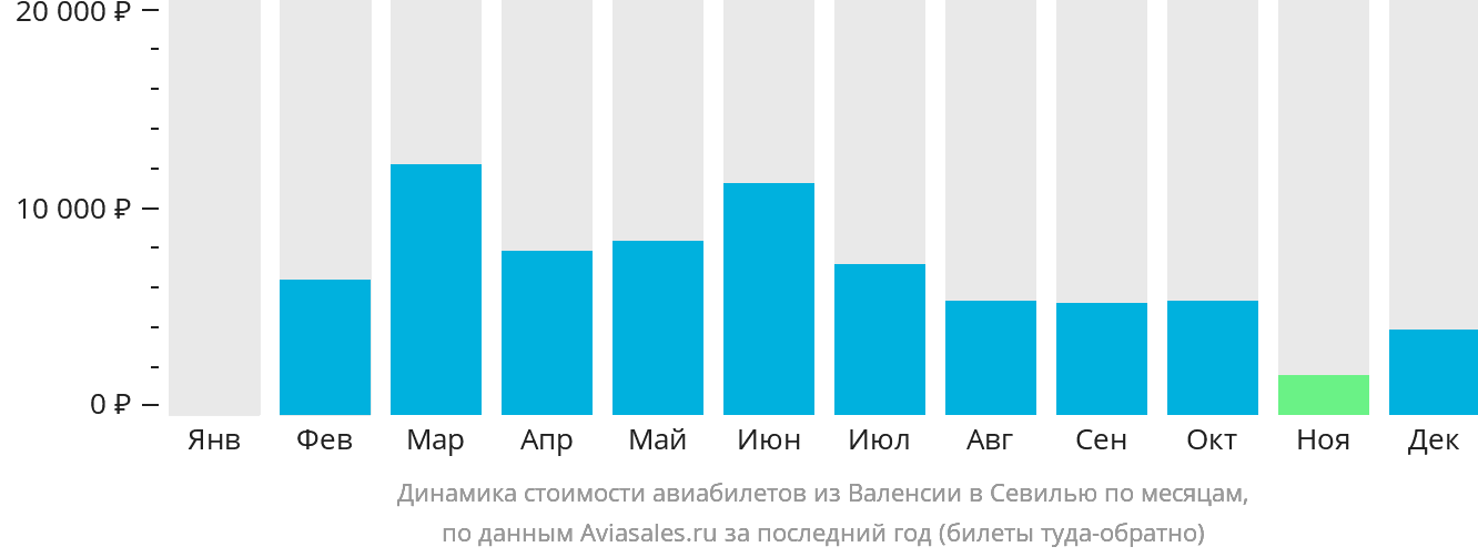 Динамика стоимости авиабилетов из Валенсии в Севилью по месяцам