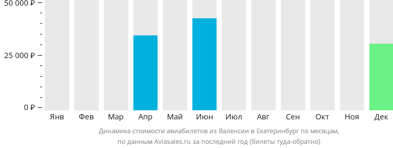 Динамика стоимости авиабилетов из Валенсии в Екатеринбург по месяцам