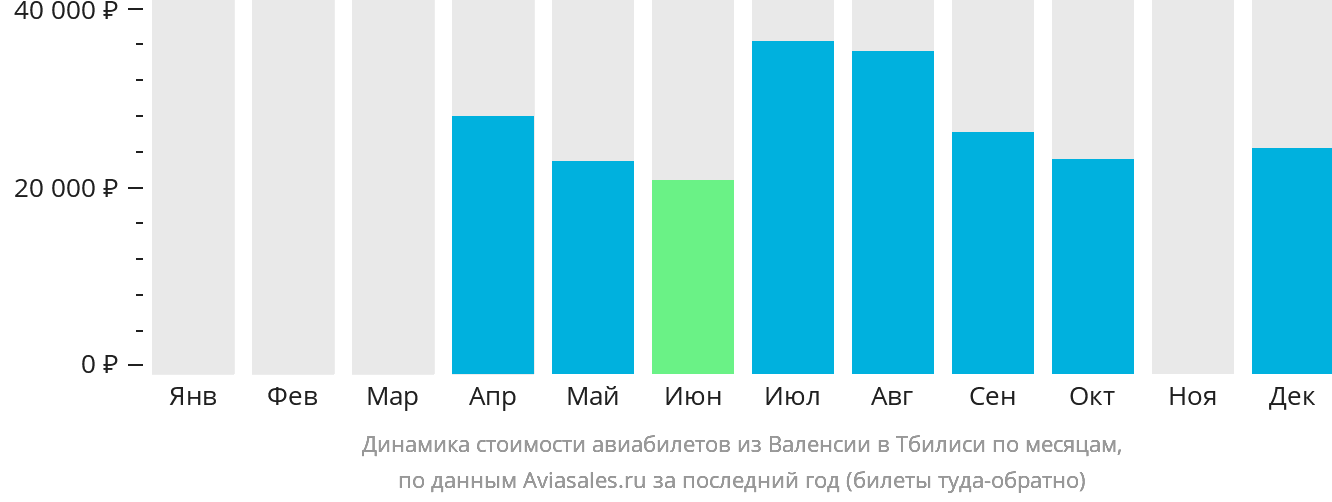 Динамика стоимости авиабилетов из Валенсии в Тбилиси по месяцам
