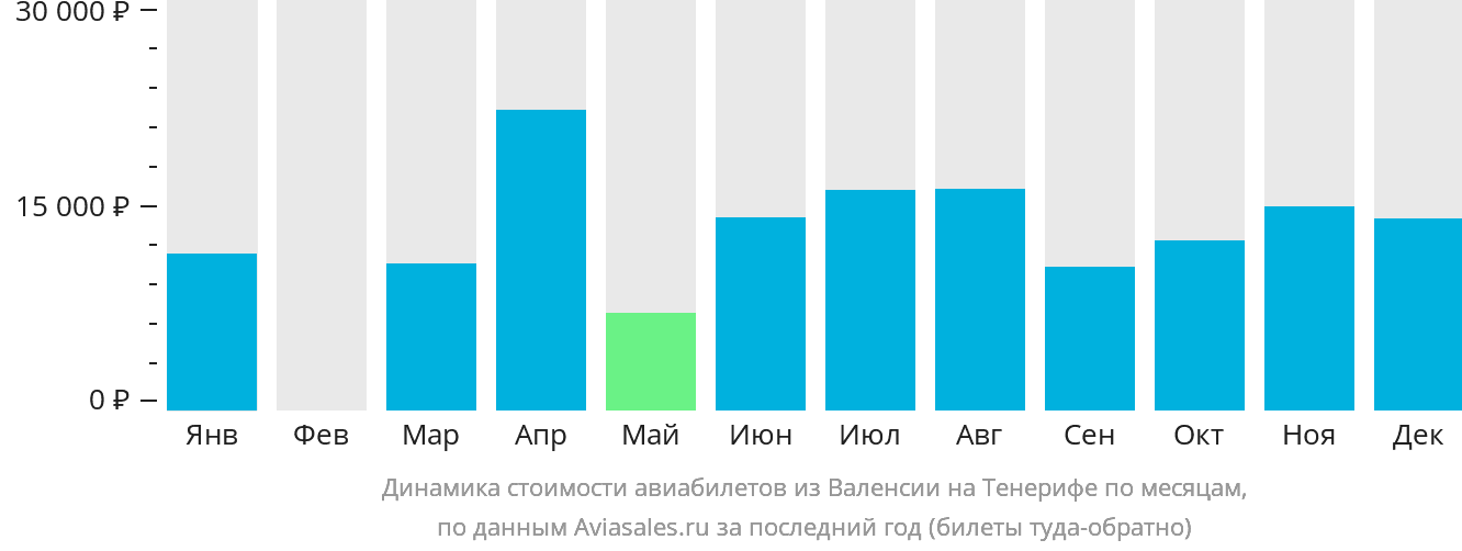 Динамика стоимости авиабилетов из Валенсии на Тенерифе по месяцам