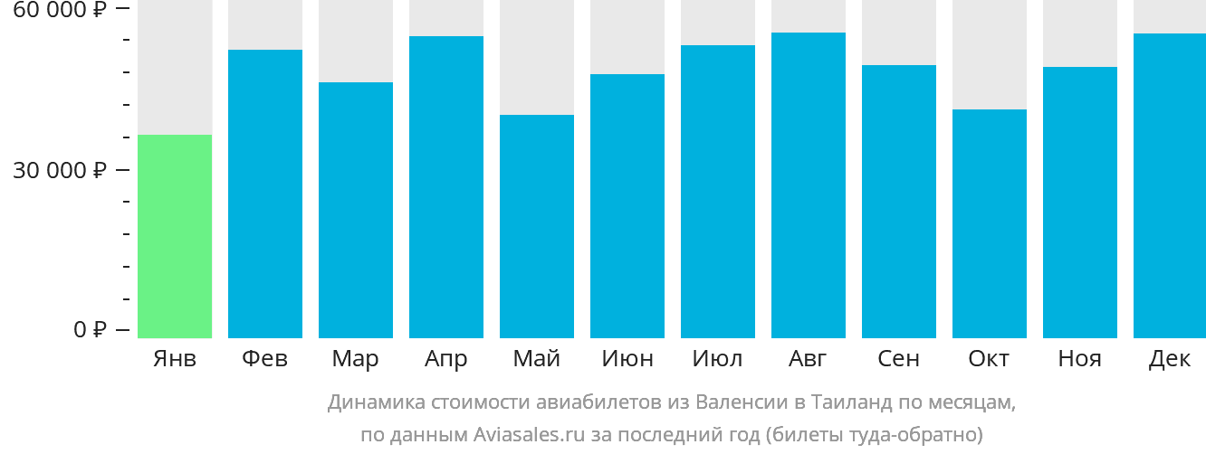 Динамика стоимости авиабилетов из Валенсии в Таиланд по месяцам