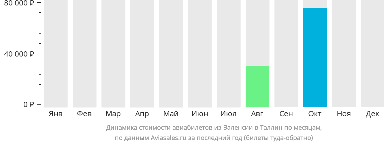 Динамика стоимости авиабилетов из Валенсии в Таллин по месяцам