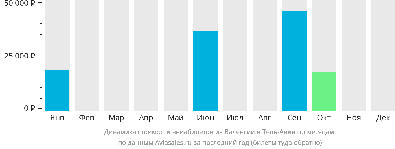 Динамика стоимости авиабилетов из Валенсии в Тель-Авив по месяцам
