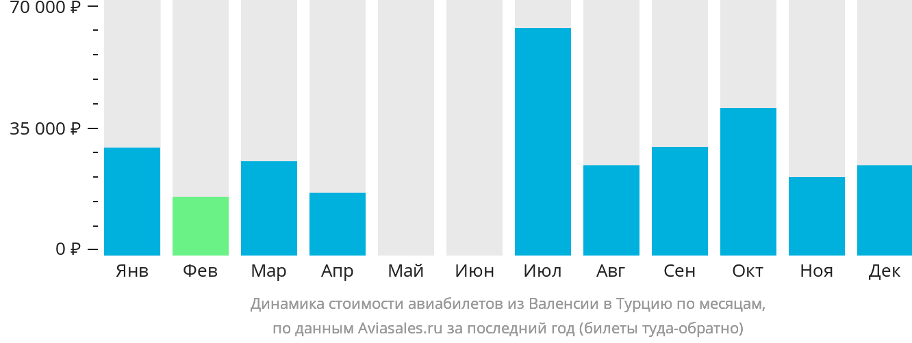 Динамика стоимости авиабилетов из Валенсии в Турцию по месяцам