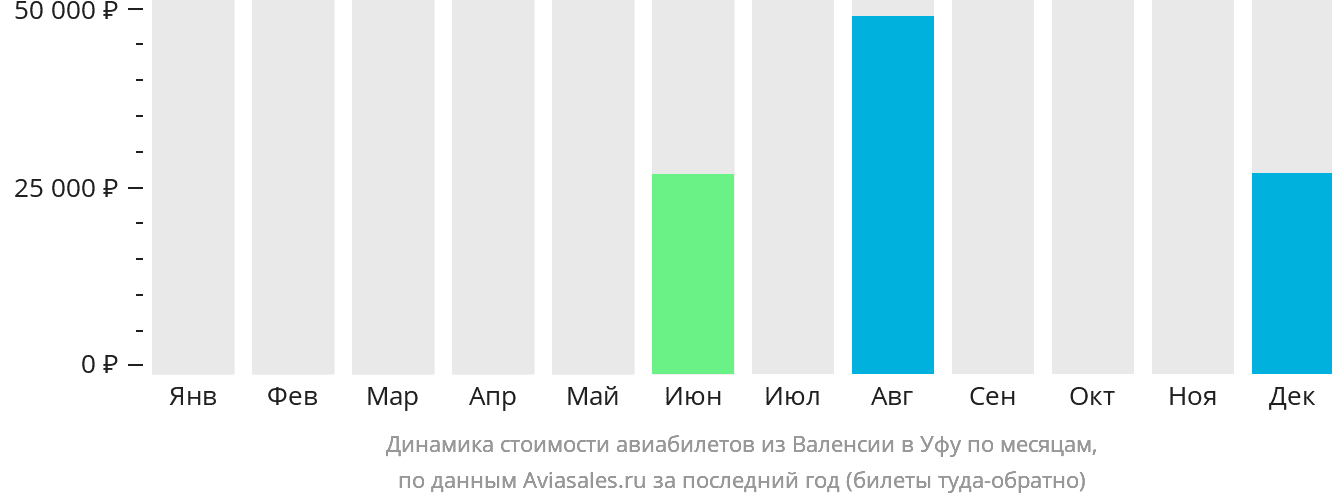 Динамика стоимости авиабилетов из Валенсии в Уфу по месяцам