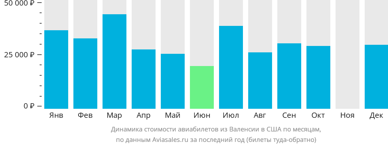 Динамика стоимости авиабилетов из Валенсии в США по месяцам