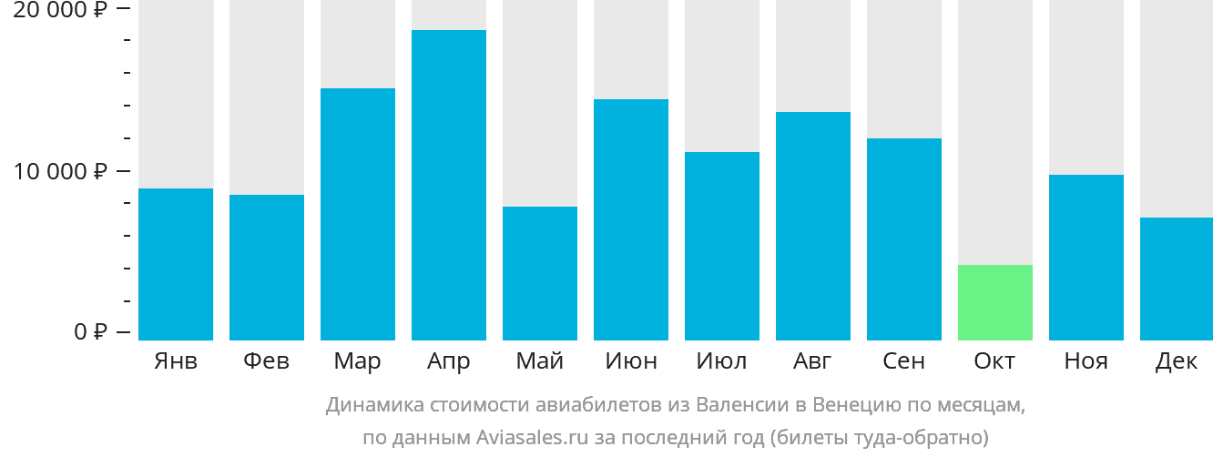 Динамика стоимости авиабилетов из Валенсии в Венецию по месяцам