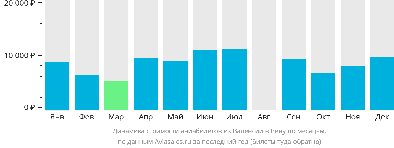 Динамика стоимости авиабилетов из Валенсии в Вену по месяцам