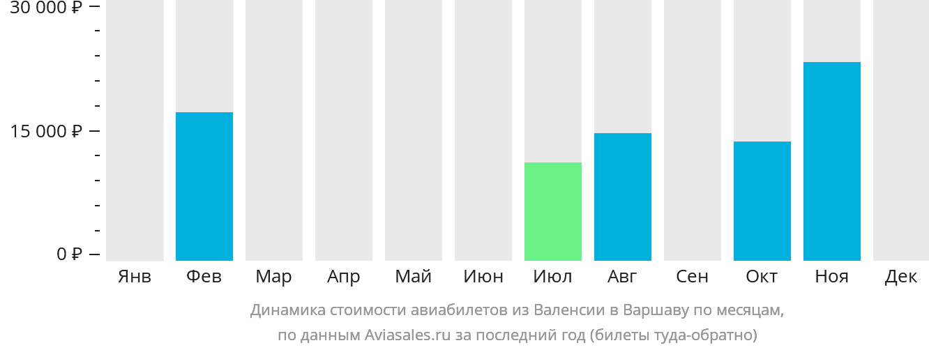 Динамика стоимости авиабилетов из Валенсии в Варшаву по месяцам
