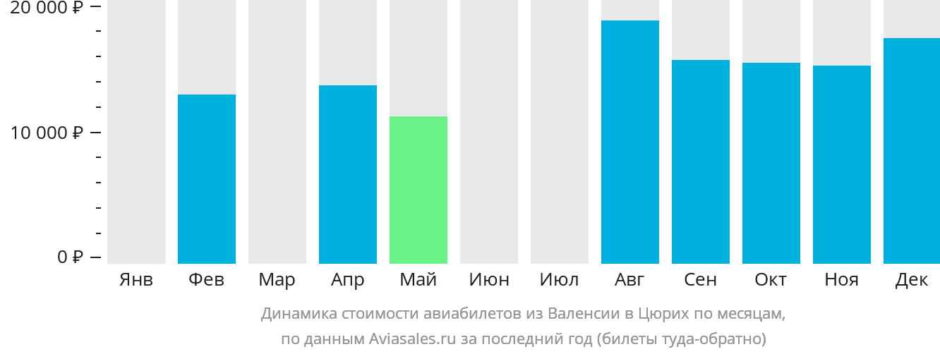 Динамика стоимости авиабилетов из Валенсии в Цюрих по месяцам
