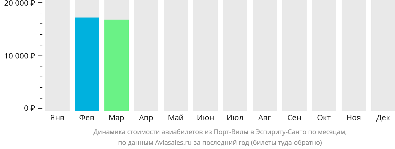 Динамика стоимости авиабилетов из Порт-Вилы в Люганвиль по месяцам