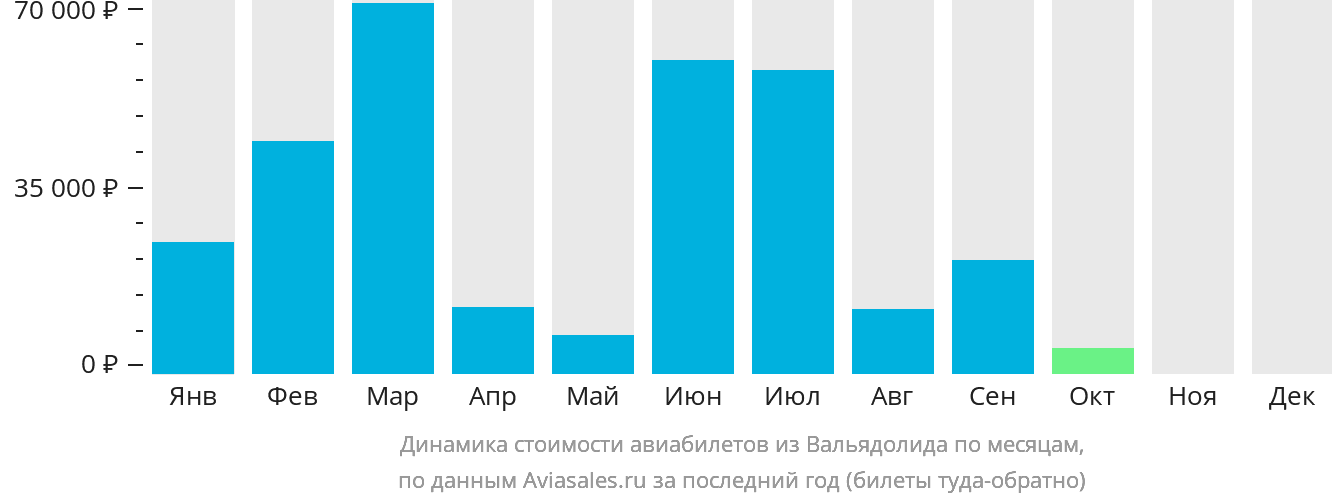 Динамика стоимости авиабилетов из Вальядолида по месяцам