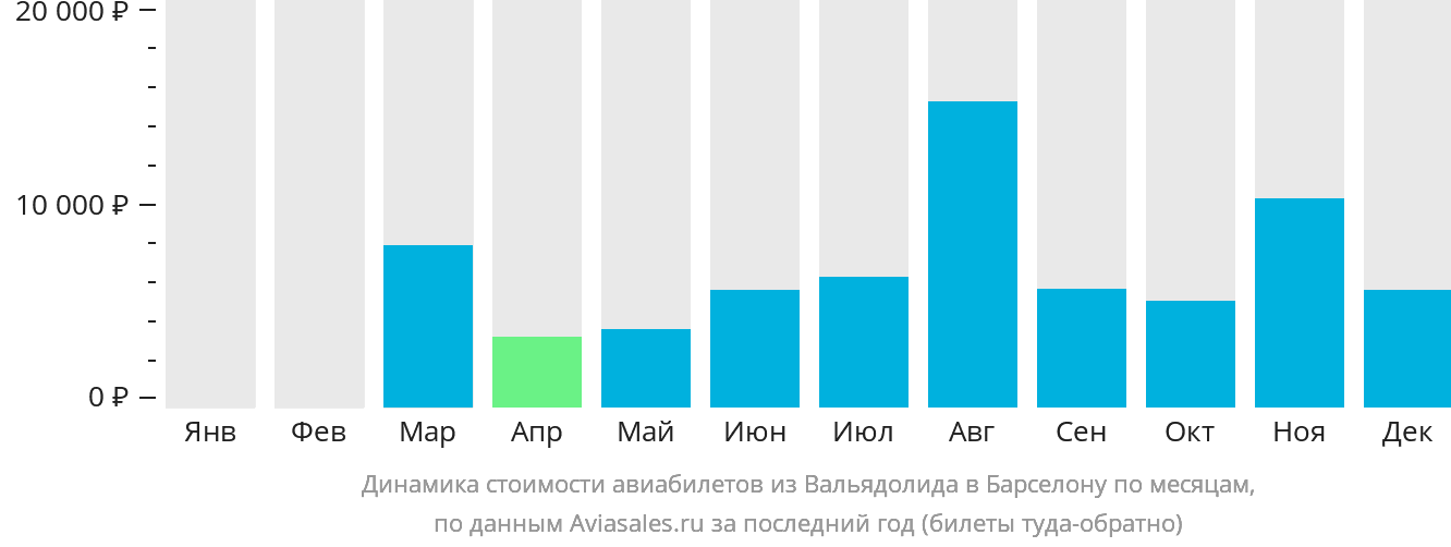 Динамика стоимости авиабилетов из Вальядолида в Барселону по месяцам