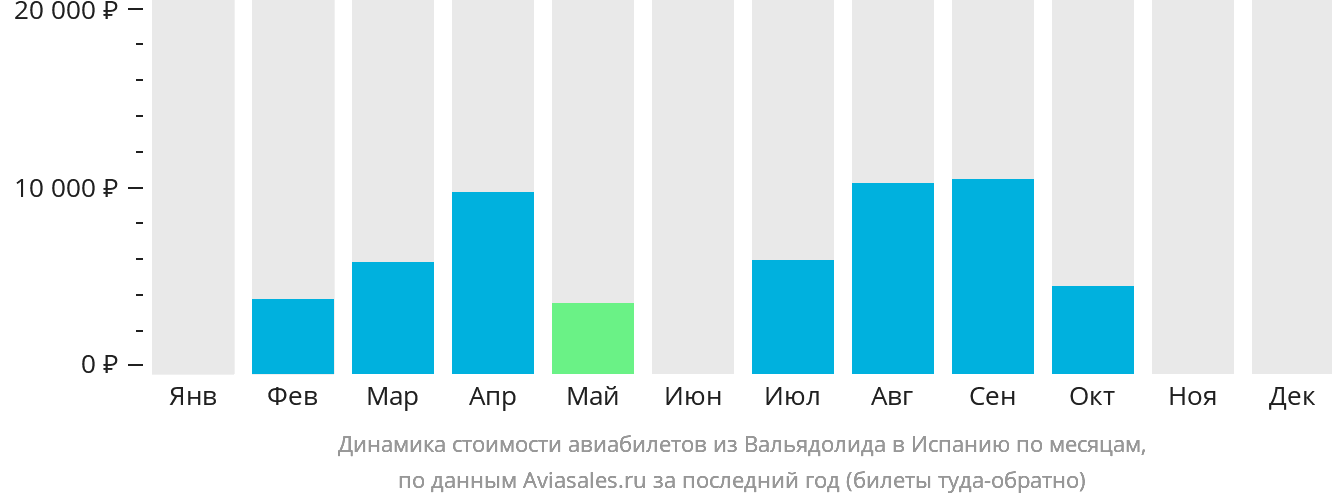 Динамика стоимости авиабилетов из Вальядолида в Испанию по месяцам