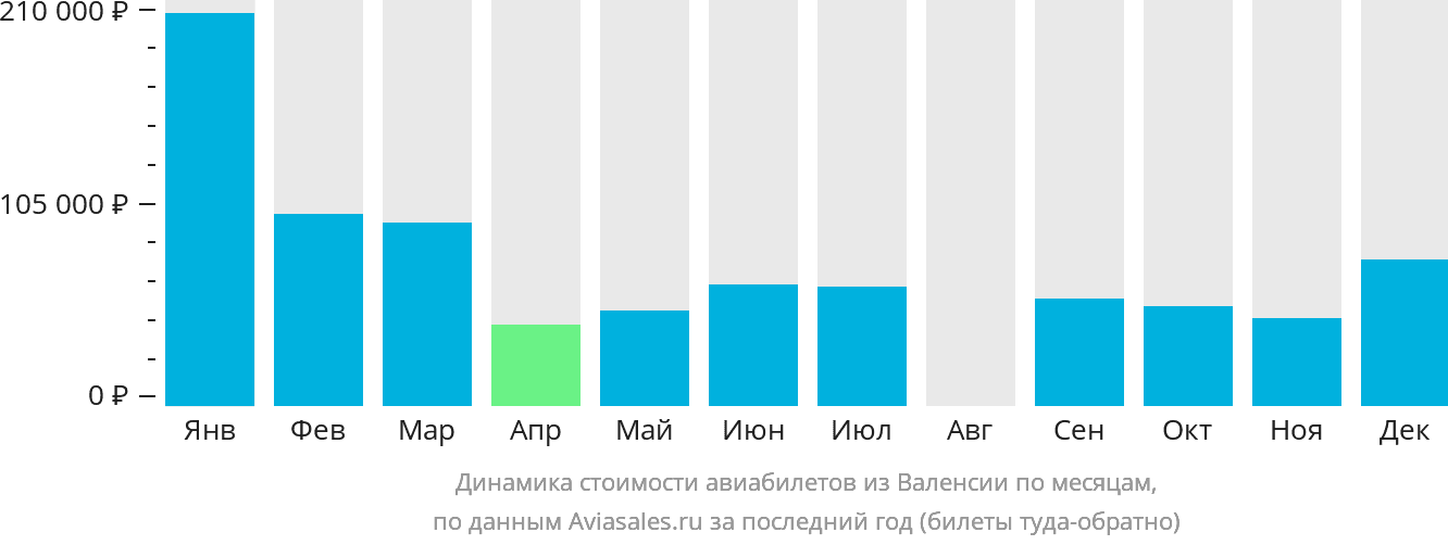 Динамика стоимости авиабилетов из Валенсии по месяцам