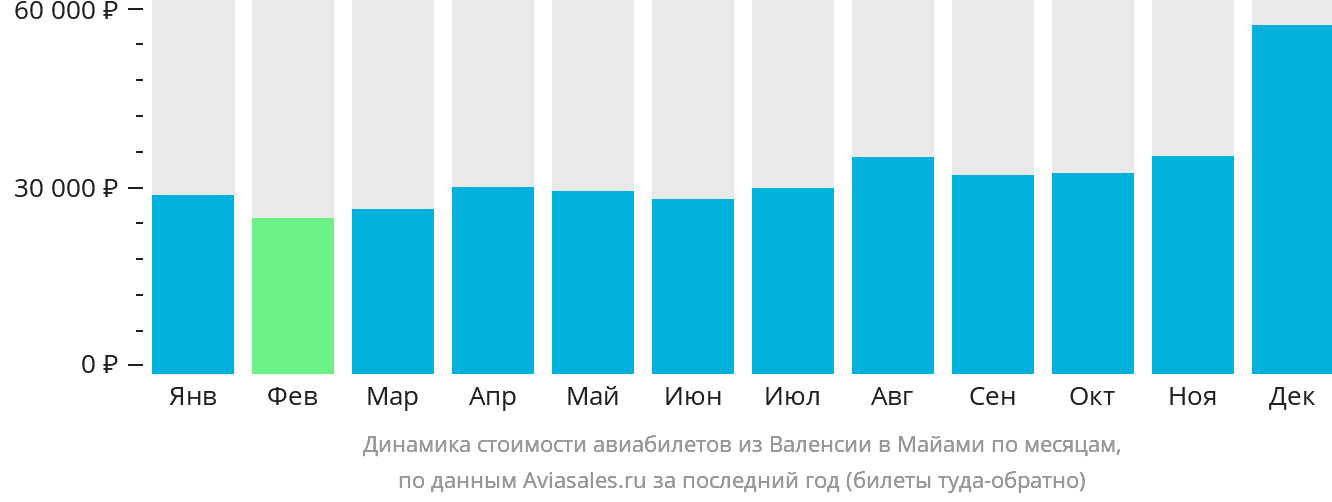 Динамика стоимости авиабилетов из Валенсии в Майами по месяцам