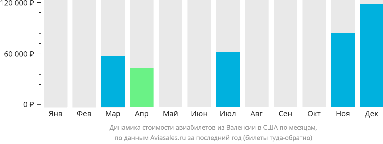 Динамика стоимости авиабилетов из Валенсии в США по месяцам