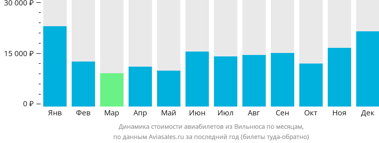 Динамика стоимости авиабилетов из Вильнюса по месяцам