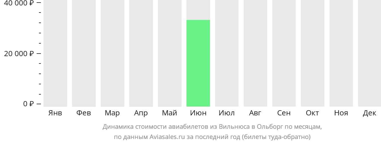 Динамика стоимости авиабилетов из Вильнюса в Ольборг по месяцам